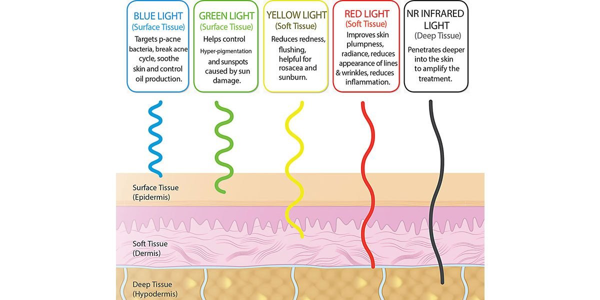 The Primary Colors of Light Used in Photobiomodulation