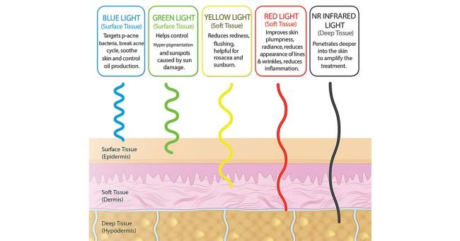 The Primary Colors of Light Used in Photobiomodulation
