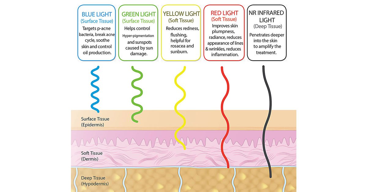 The Primary Colors of Light Used in Photobiomodulation